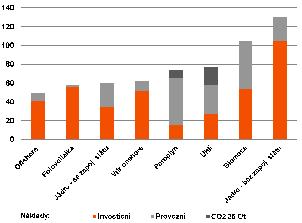 Porovnání provozních nákladů jednotlivých technologií pro výrobu elektřiny v Evropě, EUR/MWh, Závěrečná zpráva RIA k návrhu nízkouhlíkového zákona s. 37 (původní zdroj grafu: P. Závodský, přednáška Nové jaderné zdroje ČR, 20. 2. 2020).